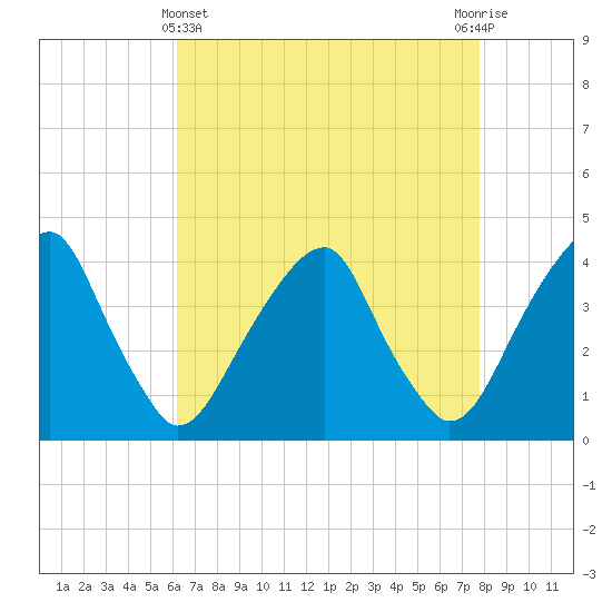 Stow Creek Canton tide chart for Monday, April 22, 2024