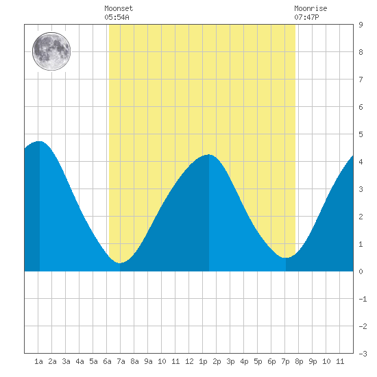 Stow Creek Canton tide chart for Tuesday, April 23, 2024