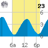 Stow Creek Canton tide chart for Tuesday, April 23, 2024