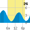 Stow Creek Canton tide chart for Friday, April 26, 2024