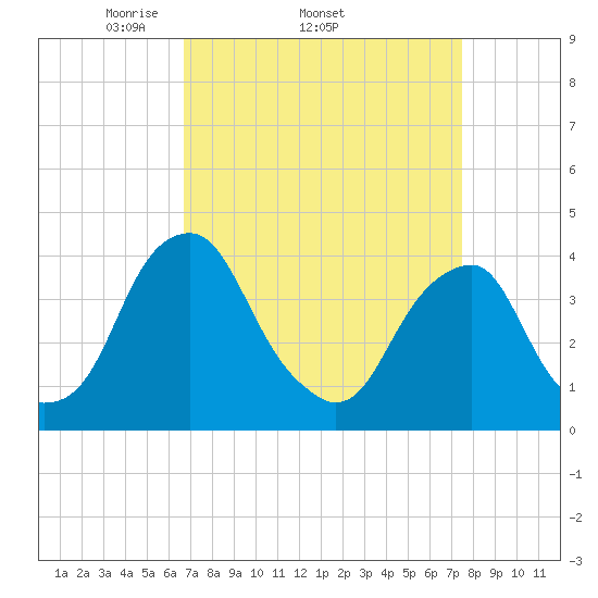 Stow Creek Canton tide chart for Tuesday, April 2, 2024