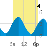 Stow Creek Canton tide chart for Thursday, April 4, 2024
