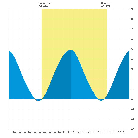 Stow Creek Canton tide chart for Sunday, April 7, 2024