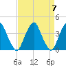 Stow Creek Canton tide chart for Sunday, April 7, 2024