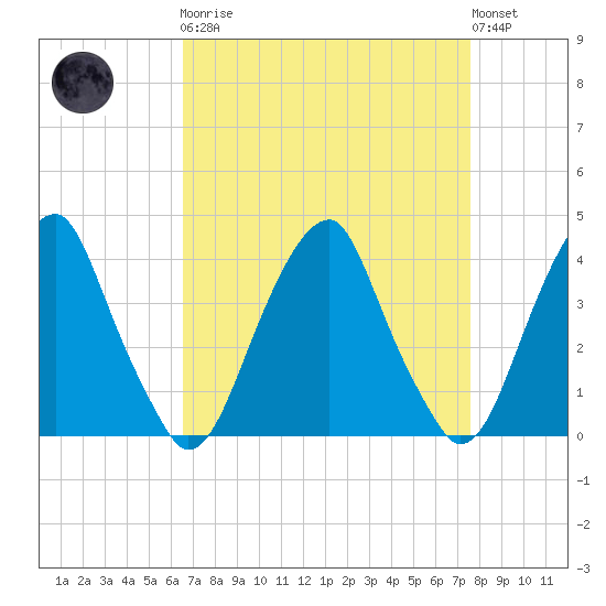 Stow Creek Canton tide chart for Monday, April 8, 2024