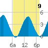 Stow Creek Canton tide chart for Tuesday, April 9, 2024