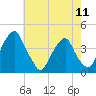 Stow Creek Canton tide chart for Saturday, May 11, 2024