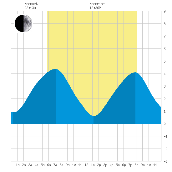 Stow Creek Canton tide chart for Wednesday, May 15, 2024
