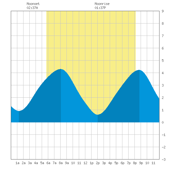 Stow Creek Canton tide chart for Thursday, May 16, 2024