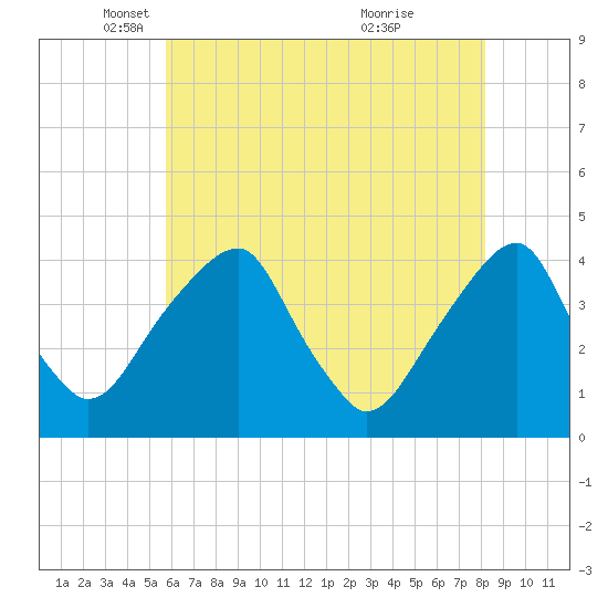 Stow Creek Canton tide chart for Friday, May 17, 2024