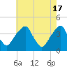 Stow Creek Canton tide chart for Friday, May 17, 2024