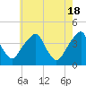 Stow Creek Canton tide chart for Saturday, May 18, 2024