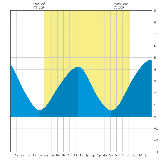 Stow Creek Canton tide chart for Monday, May 20, 2024