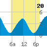 Stow Creek Canton tide chart for Monday, May 20, 2024
