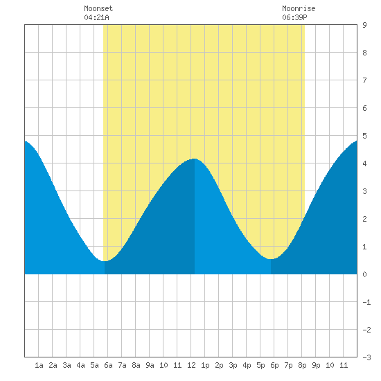 Stow Creek Canton tide chart for Tuesday, May 21, 2024