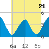 Stow Creek Canton tide chart for Tuesday, May 21, 2024