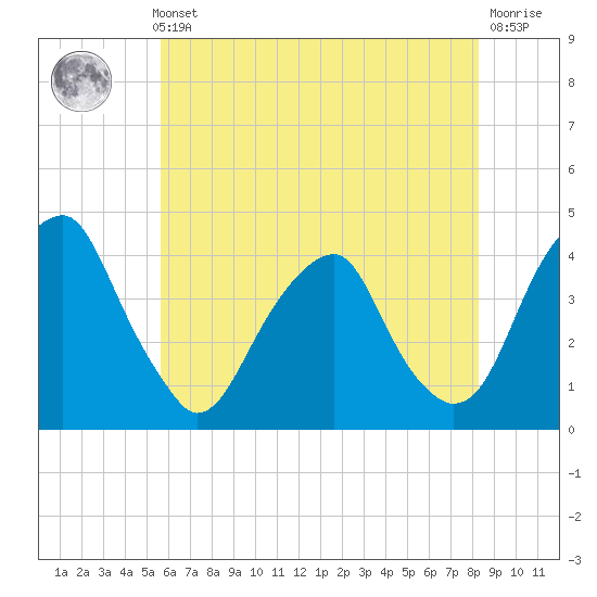Stow Creek Canton tide chart for Thursday, May 23, 2024