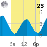 Stow Creek Canton tide chart for Thursday, May 23, 2024