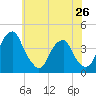 Stow Creek Canton tide chart for Sunday, May 26, 2024