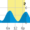 Stow Creek Canton tide chart for Thursday, May 2, 2024