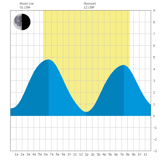 Stow Creek Canton tide chart for Thursday, May 30, 2024