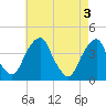 Stow Creek Canton tide chart for Friday, May 3, 2024