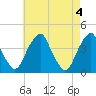 Stow Creek Canton tide chart for Saturday, May 4, 2024
