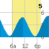 Stow Creek Canton tide chart for Sunday, May 5, 2024