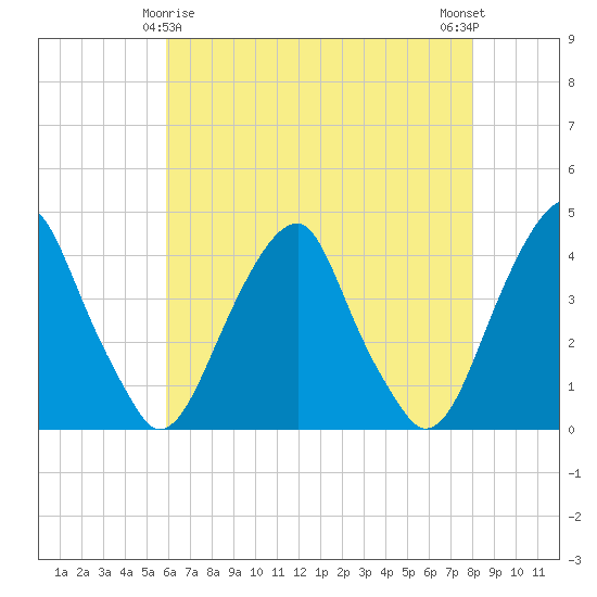 Stow Creek Canton tide chart for Monday, May 6, 2024