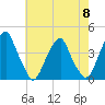 Stow Creek Canton tide chart for Wednesday, May 8, 2024