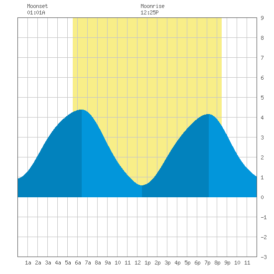 Stow Creek Canton tide chart for Thursday, June 13, 2024