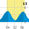 Stow Creek Canton tide chart for Thursday, June 13, 2024