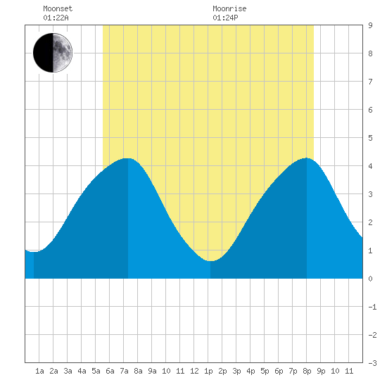 Stow Creek Canton tide chart for Friday, June 14, 2024