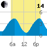Stow Creek Canton tide chart for Friday, June 14, 2024