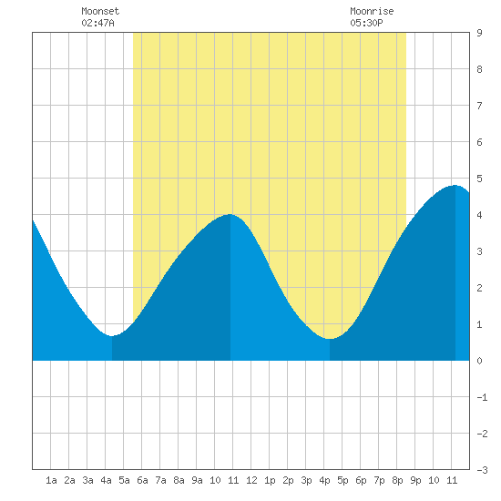 Stow Creek Canton tide chart for Tuesday, June 18, 2024