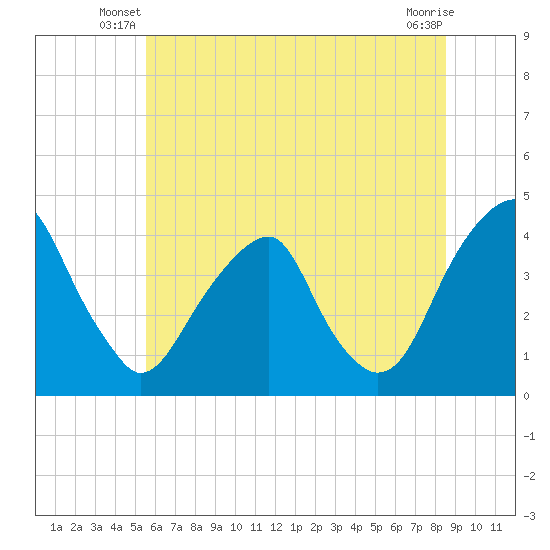 Stow Creek Canton tide chart for Wednesday, June 19, 2024