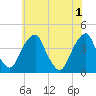 Stow Creek Canton tide chart for Saturday, June 1, 2024