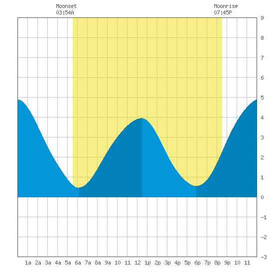 Stow Creek Canton tide chart for Thursday, June 20, 2024