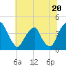 Stow Creek Canton tide chart for Thursday, June 20, 2024