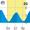 Stow Creek Canton tide chart for Friday, June 21, 2024