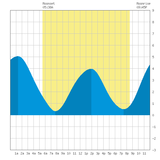 Stow Creek Canton tide chart for Saturday, June 22, 2024