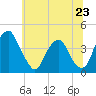 Stow Creek Canton tide chart for Sunday, June 23, 2024