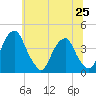 Stow Creek Canton tide chart for Tuesday, June 25, 2024