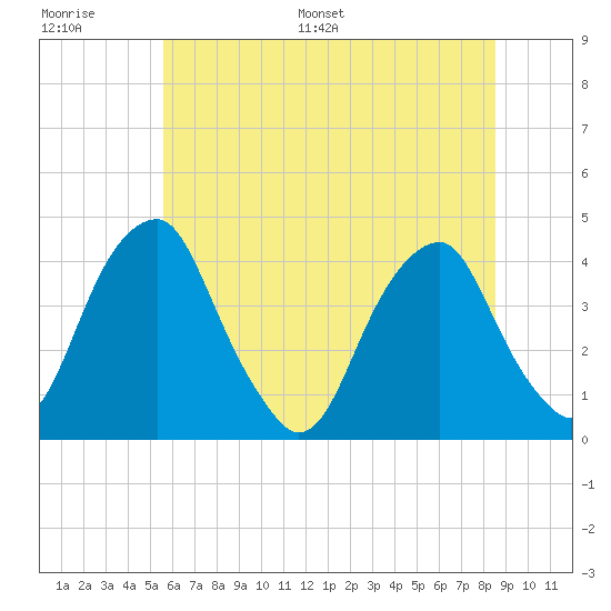 Stow Creek Canton tide chart for Thursday, June 27, 2024