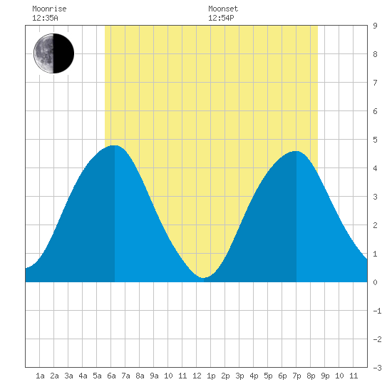 Stow Creek Canton tide chart for Friday, June 28, 2024