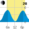 Stow Creek Canton tide chart for Friday, June 28, 2024