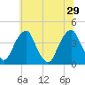 Stow Creek Canton tide chart for Saturday, June 29, 2024