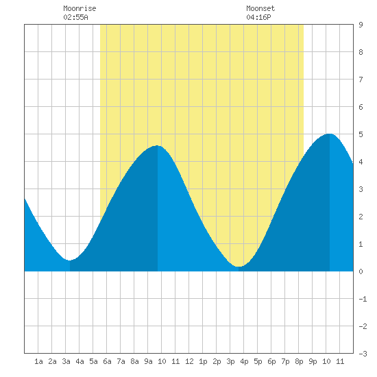 Stow Creek Canton tide chart for Sunday, June 2, 2024