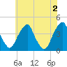Stow Creek Canton tide chart for Sunday, June 2, 2024