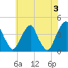 Stow Creek Canton tide chart for Monday, June 3, 2024